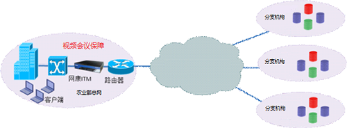 網康流量控制拓撲圖