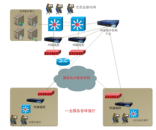 網康流量管理拓撲圖