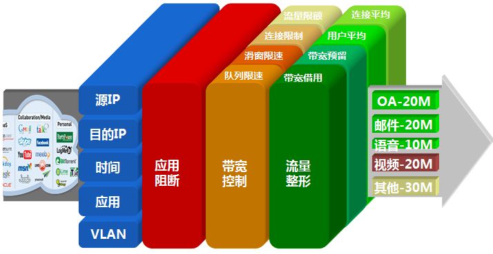 網康流量控制